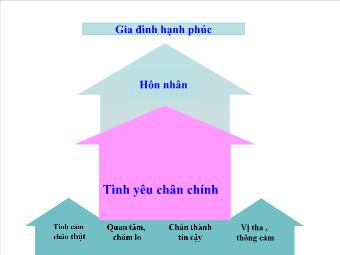 Bài giảng Giáo dục công dân lớp 10 - Bài 12: Công Dân Với Tình Yêu, Hôn Nhân Và Gia Đình